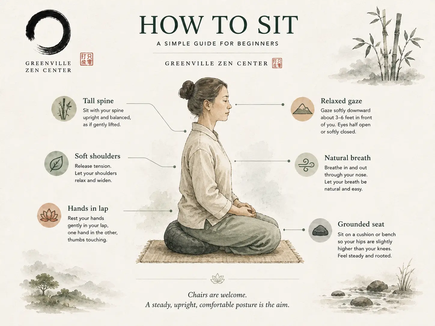 How to sit — a simple guide for beginners. A watercolor figure seated on a cushion, labeled: tall spine, soft shoulders, hands in lap, relaxed gaze, natural breath, grounded seat. Chairs are welcome; a steady, upright, comfortable posture is the aim.